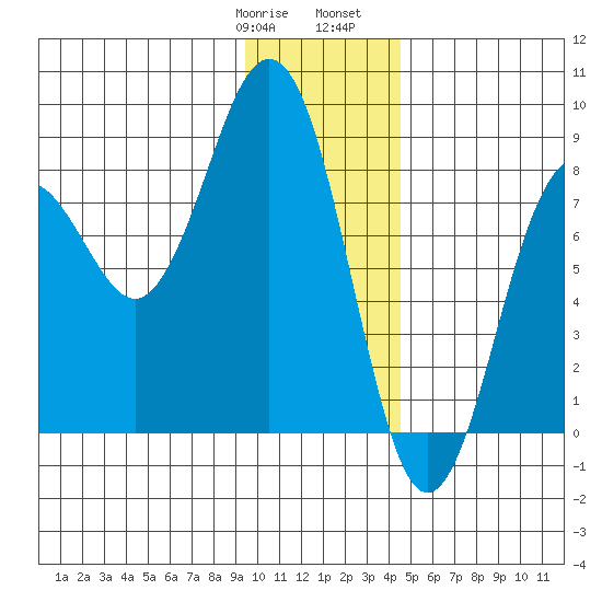 Wooded Islands tide chart for Thursday, January 19, 2023