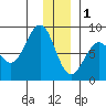 Wooded Islands tide chart for Sunday, January 1, 2023