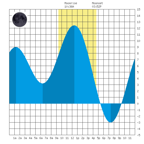 Wooded Islands tide chart for Saturday, January 21, 2023