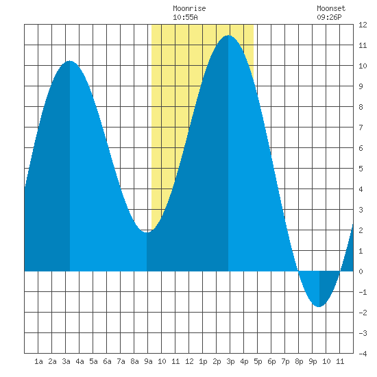 Wooded Islands tide chart for Tuesday, January 24, 2023