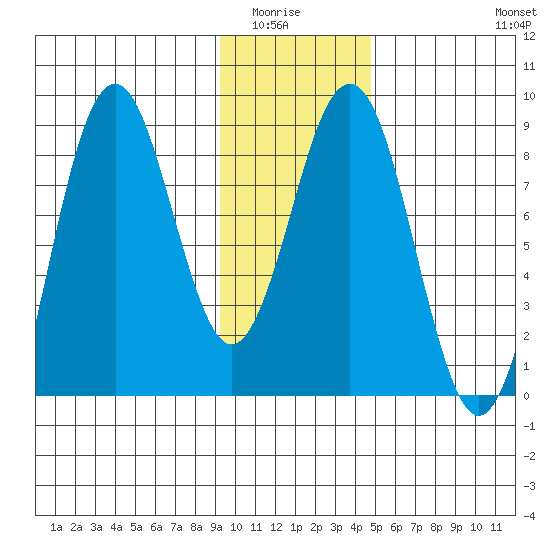 Wooded Islands tide chart for Wednesday, January 25, 2023