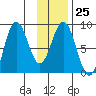 Wooded Islands tide chart for Wednesday, January 25, 2023