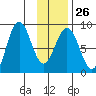 Wooded Islands tide chart for Thursday, January 26, 2023