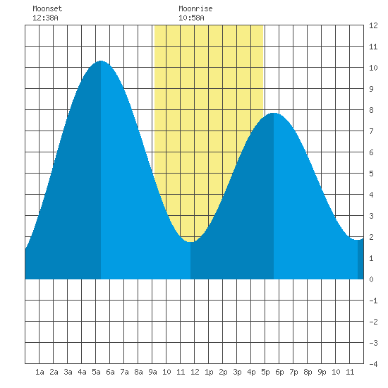 Wooded Islands tide chart for Friday, January 27, 2023