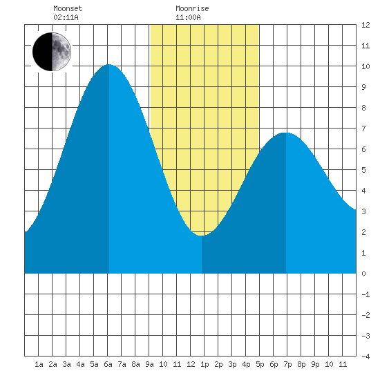 Wooded Islands tide chart for Saturday, January 28, 2023
