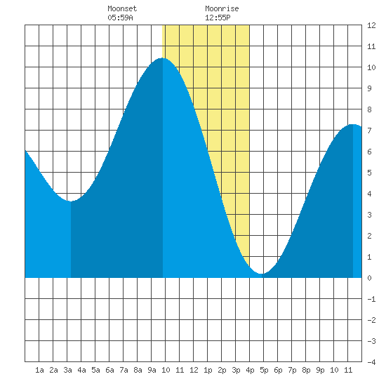 Wooded Islands tide chart for Monday, January 2, 2023
