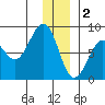 Wooded Islands tide chart for Monday, January 2, 2023