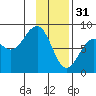 Wooded Islands tide chart for Tuesday, January 31, 2023