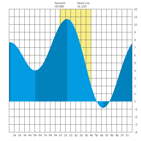 Wooded Islands tide chart for Wednesday, January 4, 2023
