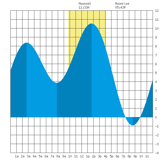 Wooded Islands tide chart for Sunday, January 8, 2023