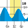 Wooded Islands tide chart for Friday, February 10, 2023