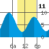 Wooded Islands tide chart for Saturday, February 11, 2023