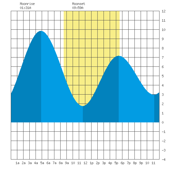 Wooded Islands tide chart for Sunday, February 12, 2023
