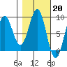 Wooded Islands tide chart for Monday, February 20, 2023