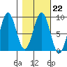 Wooded Islands tide chart for Wednesday, February 22, 2023