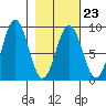 Wooded Islands tide chart for Thursday, February 23, 2023
