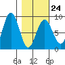Wooded Islands tide chart for Friday, February 24, 2023