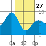 Wooded Islands tide chart for Monday, February 27, 2023