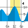 Wooded Islands tide chart for Saturday, February 4, 2023
