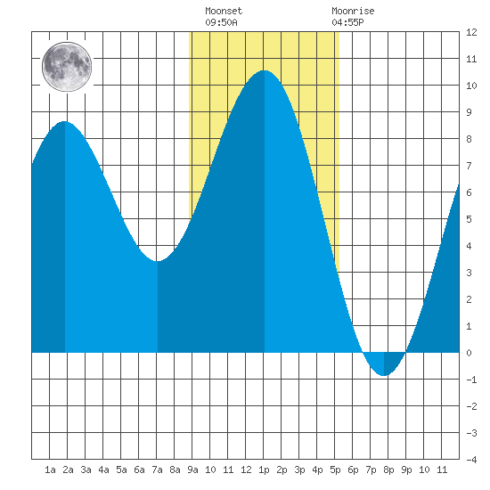 Wooded Islands tide chart for Sunday, February 5, 2023