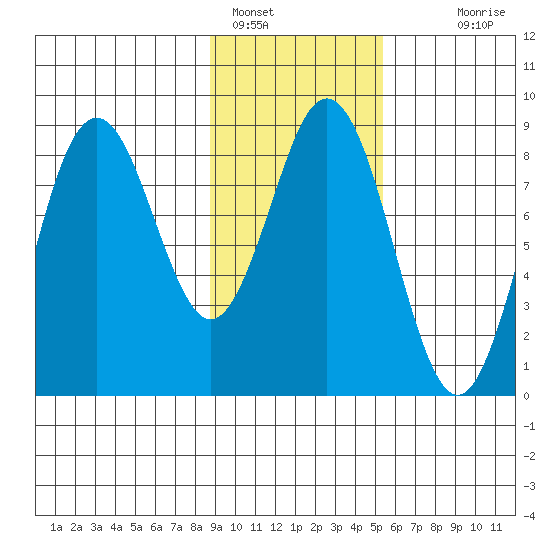 Wooded Islands tide chart for Wednesday, February 8, 2023