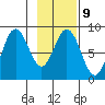 Wooded Islands tide chart for Thursday, February 9, 2023