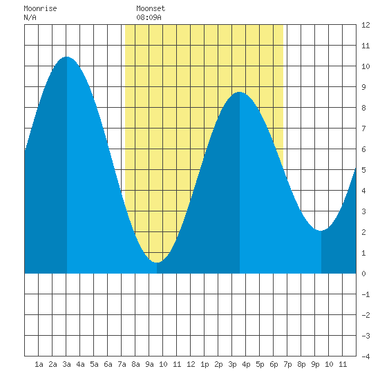 Wooded Islands tide chart for Saturday, March 11, 2023