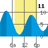 Wooded Islands tide chart for Saturday, March 11, 2023