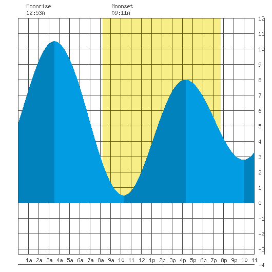 Wooded Islands tide chart for Sunday, March 12, 2023