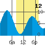 Wooded Islands tide chart for Sunday, March 12, 2023