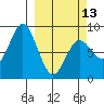Wooded Islands tide chart for Monday, March 13, 2023