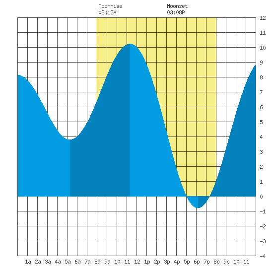 Wooded Islands tide chart for Saturday, March 18, 2023
