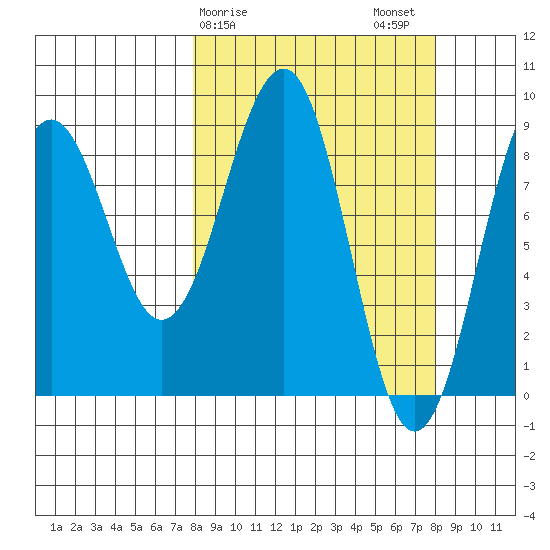 Wooded Islands tide chart for Sunday, March 19, 2023