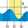 Wooded Islands tide chart for Wednesday, March 1, 2023