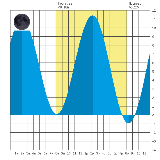 Wooded Islands tide chart for Tuesday, March 21, 2023