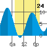Wooded Islands tide chart for Friday, March 24, 2023