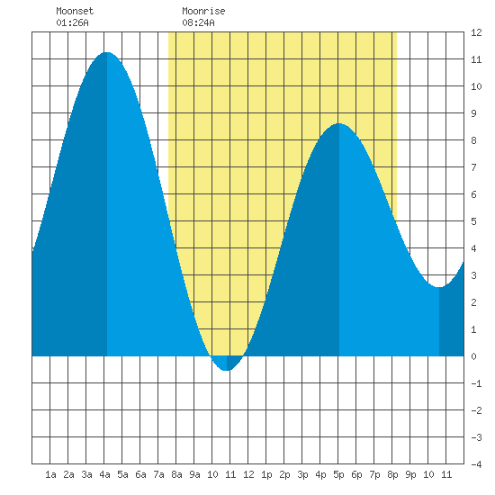 Wooded Islands tide chart for Saturday, March 25, 2023