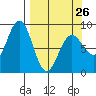Wooded Islands tide chart for Sunday, March 26, 2023