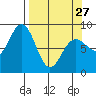 Wooded Islands tide chart for Monday, March 27, 2023