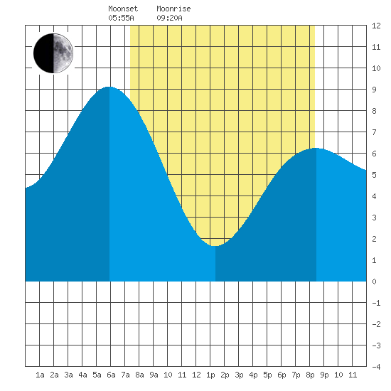 Wooded Islands tide chart for Tuesday, March 28, 2023