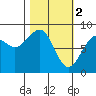 Wooded Islands tide chart for Thursday, March 2, 2023