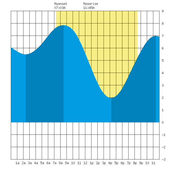 Wooded Islands tide chart for Thursday, March 30, 2023