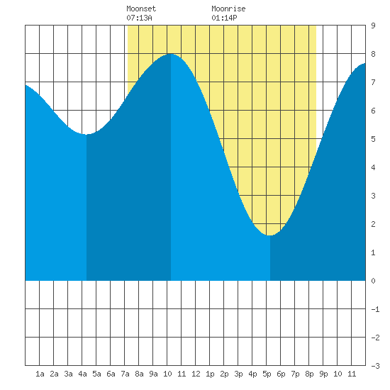 Wooded Islands tide chart for Friday, March 31, 2023