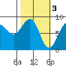 Wooded Islands tide chart for Friday, March 3, 2023