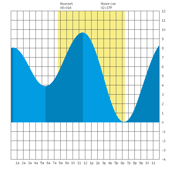 Wooded Islands tide chart for Saturday, March 4, 2023