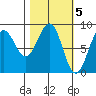 Wooded Islands tide chart for Sunday, March 5, 2023