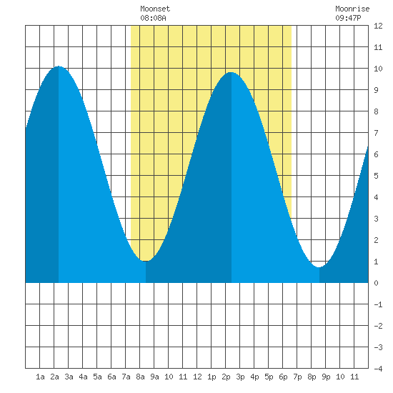 Wooded Islands tide chart for Thursday, March 9, 2023