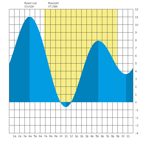 Wooded Islands tide chart for Monday, April 10, 2023
