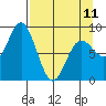 Wooded Islands tide chart for Tuesday, April 11, 2023