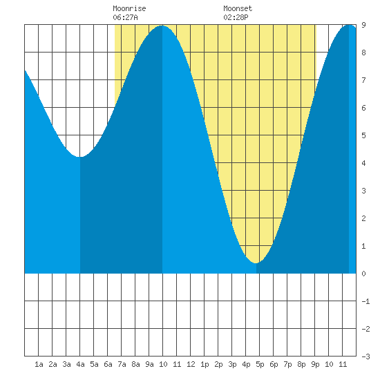 Wooded Islands tide chart for Saturday, April 15, 2023